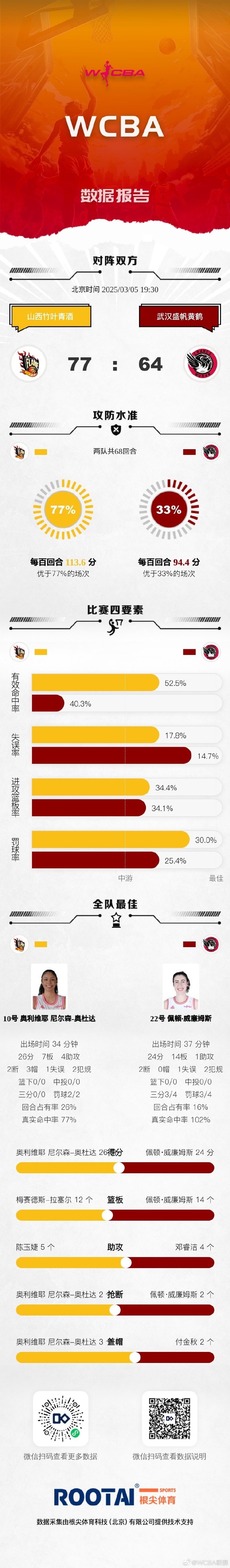 WCBA季后赛16进8G3:山西击败武汉 内蒙古大胜陕西